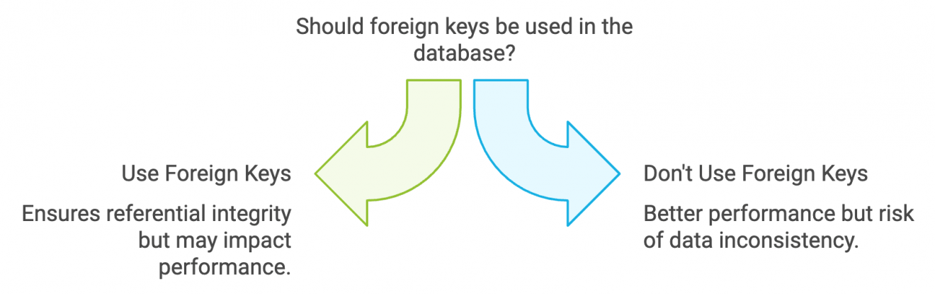 Foreign Keys and Performance: Things You Might Not Know in RDBMS | Th ...