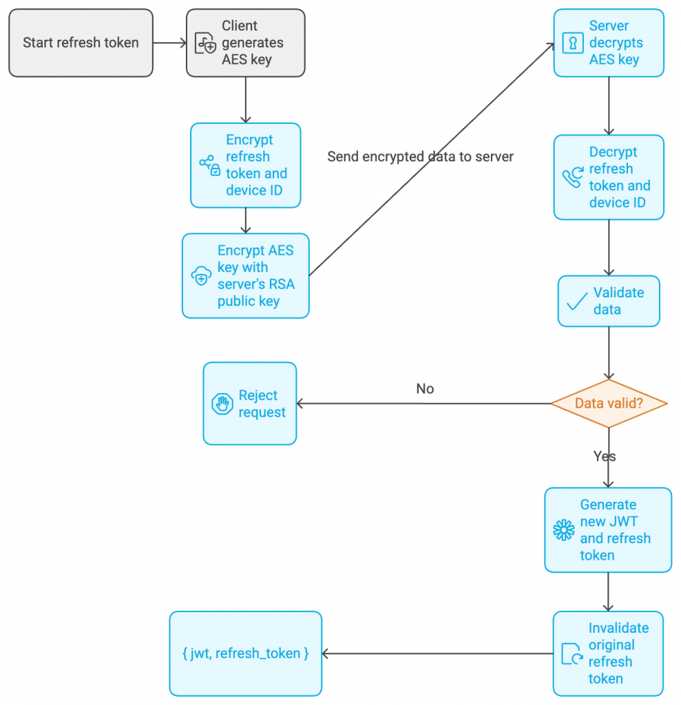 image-43-989x1024 How to protect JWT Refresh Token Strategy with AES and RSA Encryption