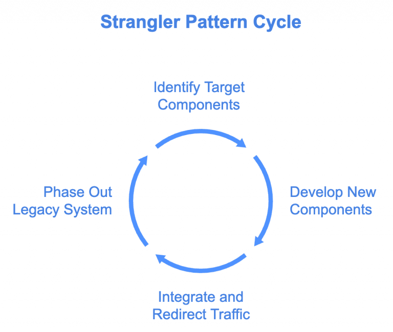 The Strangler Pattern: A Smart Approach to Migrate your Legacy System ...