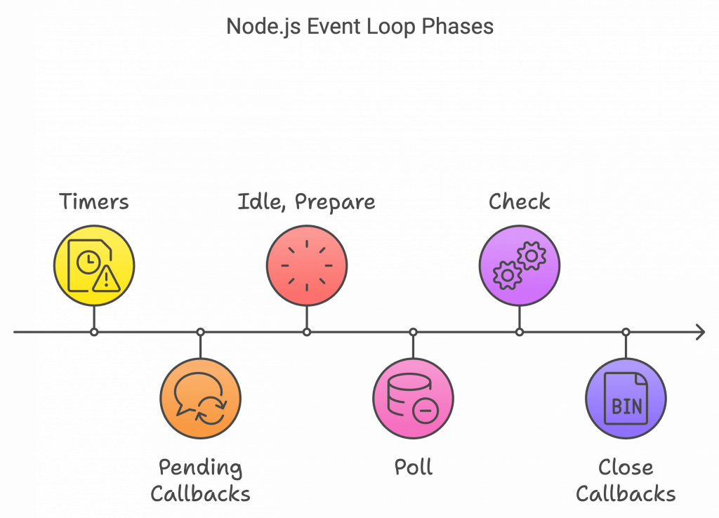 6 phases in event loop