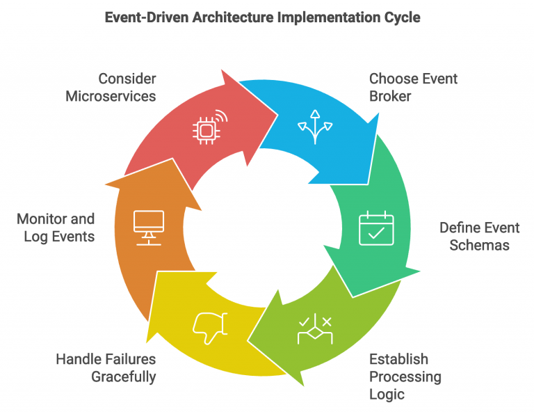 What is Event-Driven Architecture? - Thnk And Grow