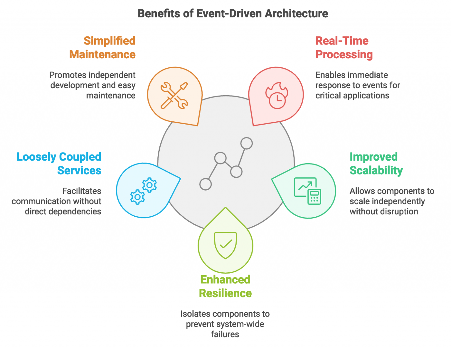 What is Event-Driven Architecture? - Thnk And Grow